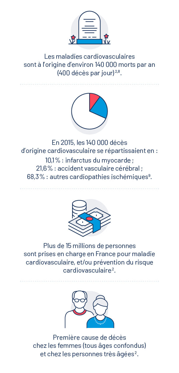 Divers chiffres et données statistiques illustrent la gravité des conséquences des maladies cardiovasculaires sur la santé des Français.